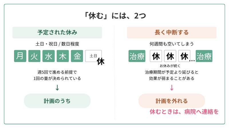 予定された休みと長期の中断の違いを示した図。土日など数日の休みは治療計画のうちだが、長い中断は計画の外側になる